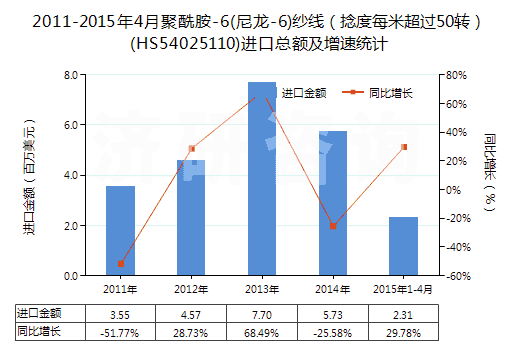 2011-2015年4月聚酰胺-6(尼龍-6)紗線（捻度每米超過50轉(zhuǎn)）(HS54025110)進口總額及增速統(tǒng)計